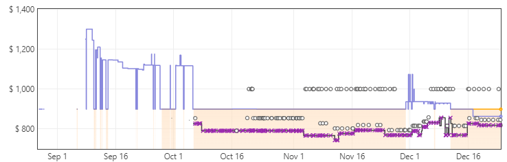 Asus ROG Swift PG279QM Price trends