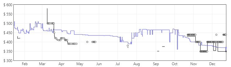 Dell S2721DGF Price Trends