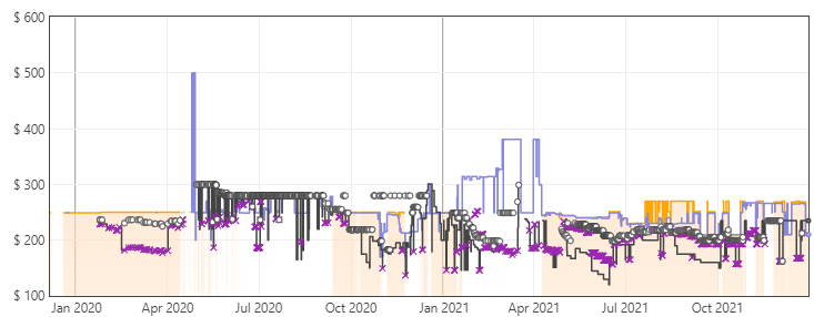  ASUS VG249Q Price Trends