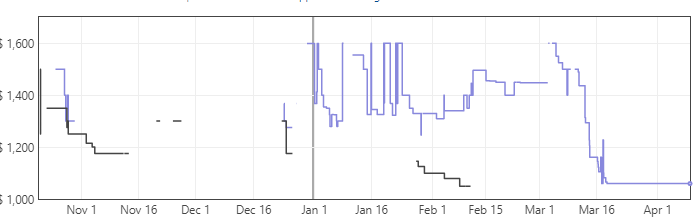  LG 27GP950-B Price trends