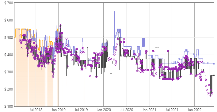 LG 27UK650-W Price Trends