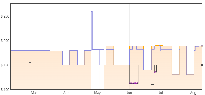 Asus VG246H Price Trends