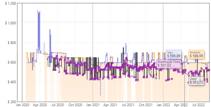 LG 43UN700-B Price Trends