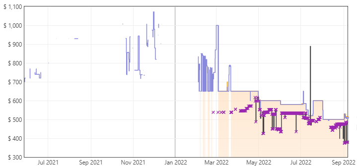 Gigabyte M28U Price Trends