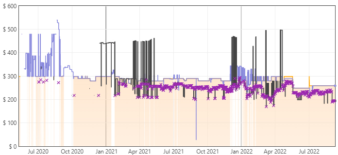 Asus VG328H1B Price Trends