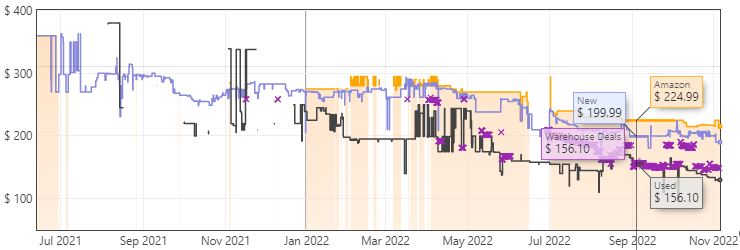 Dell P2422H Price Trends