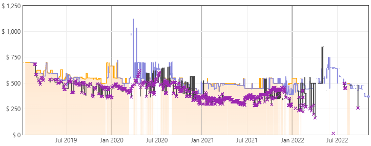 LG 27UL850-W Price Trends