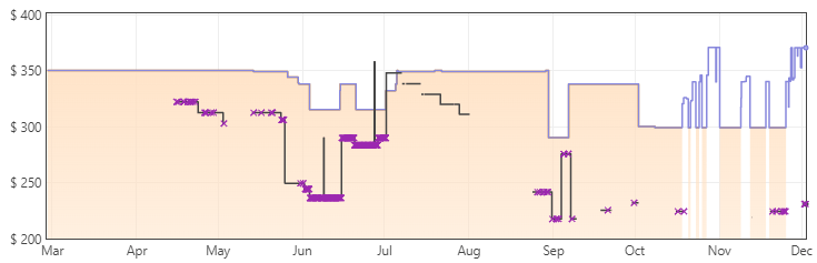 Asus VG30VQL1A Price Trends