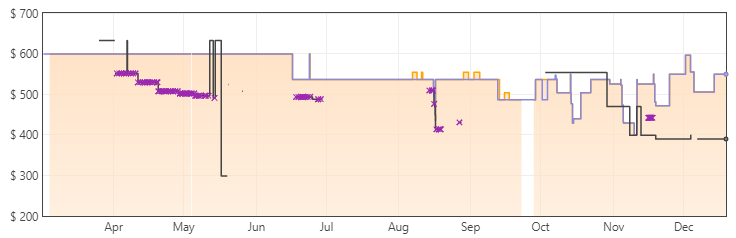 BenQ PD2705U Price trends