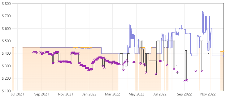 LG 32UP550N-W Price Trends