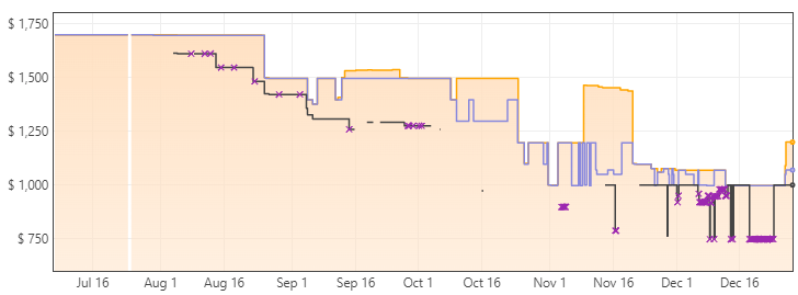 LG 49WQ95C-W Price Trends