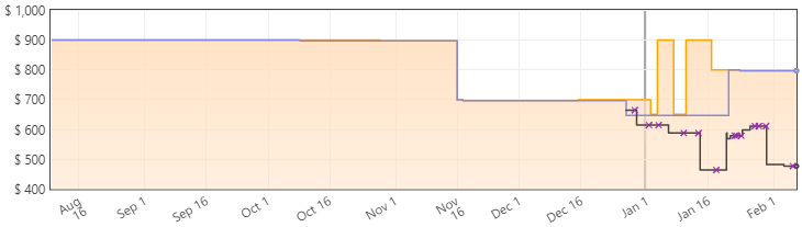 LG 32UQ85R-W Price Trends