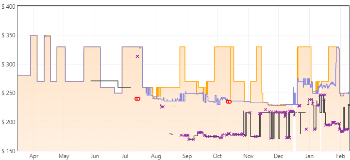 Samsung Odyssey G32A Price Trends