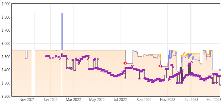 LG 32UP83A-W Price Trends