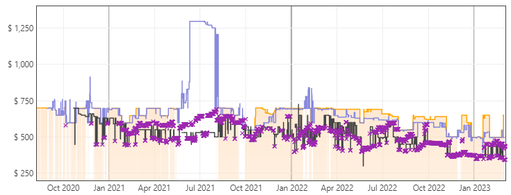 LG 32UN880-B Price Trends