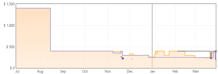 LG 34WP580-B Price Trends