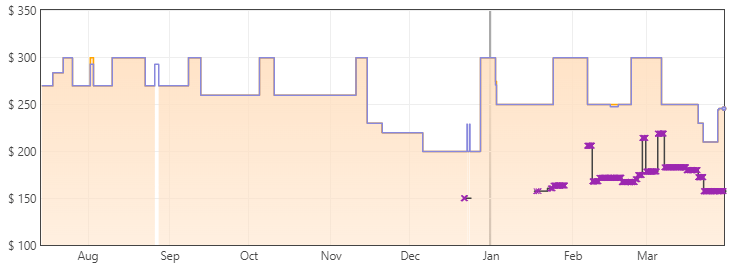 Samsung M50B Price Trends