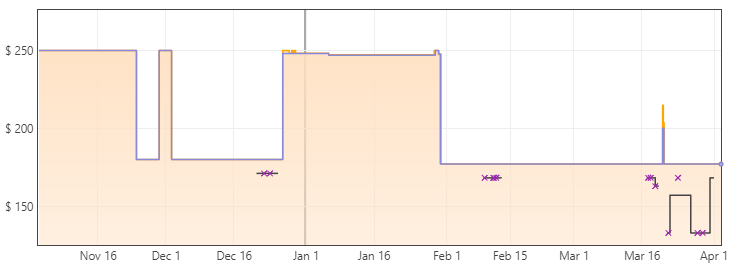 LG 32GN50R Price Trends