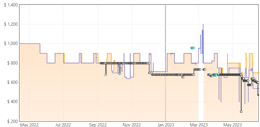 BenQ MOBIUZ EX2710U price trends