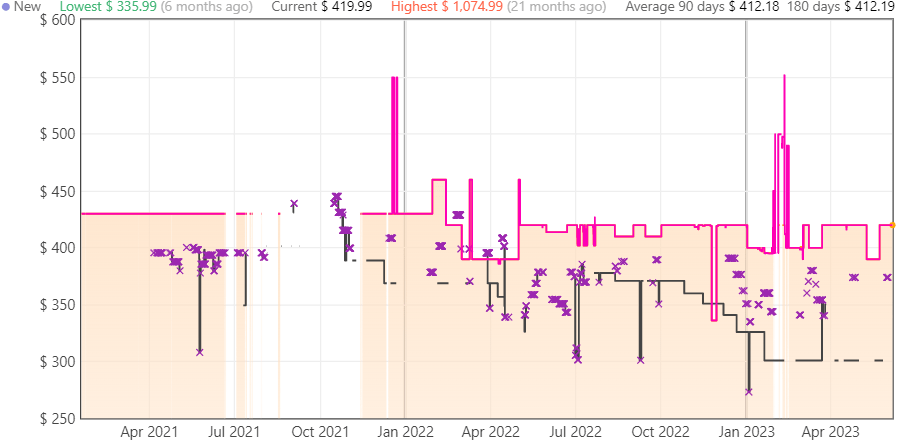 Philips 346E2CUAE Price Trends