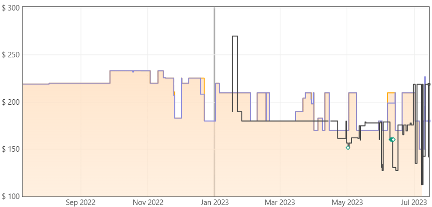 MSI G2712 Price Trends
