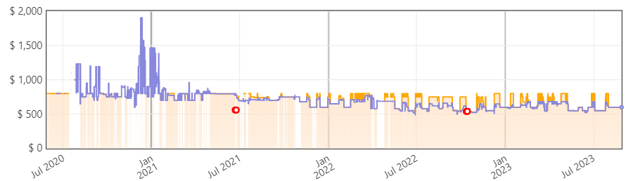 Samsung Odyssey g7 price trends