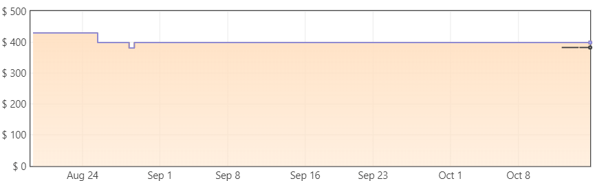 Asus VG34VQL3A Price Trends